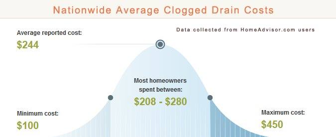 Average Drain Clearing Prices
