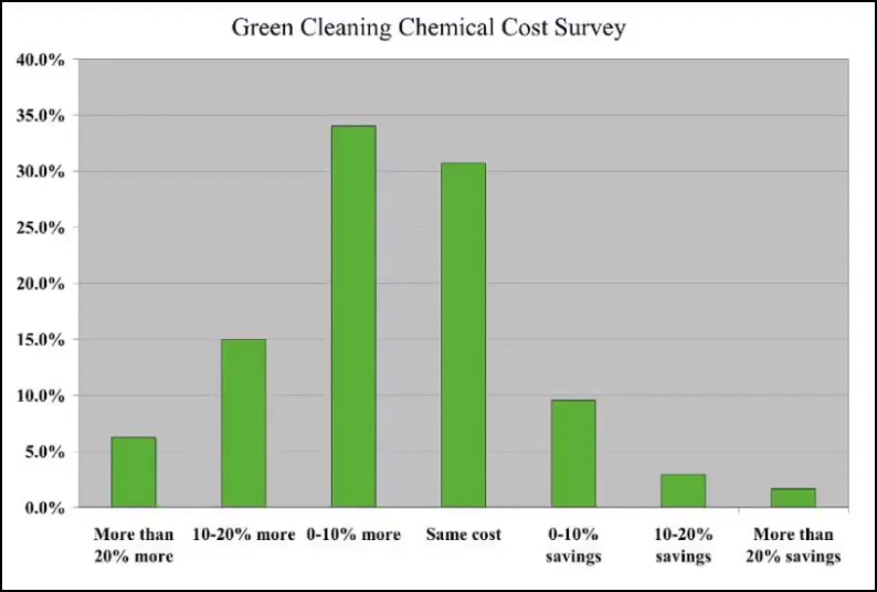 Green Commercial Cleaning Cost Survey